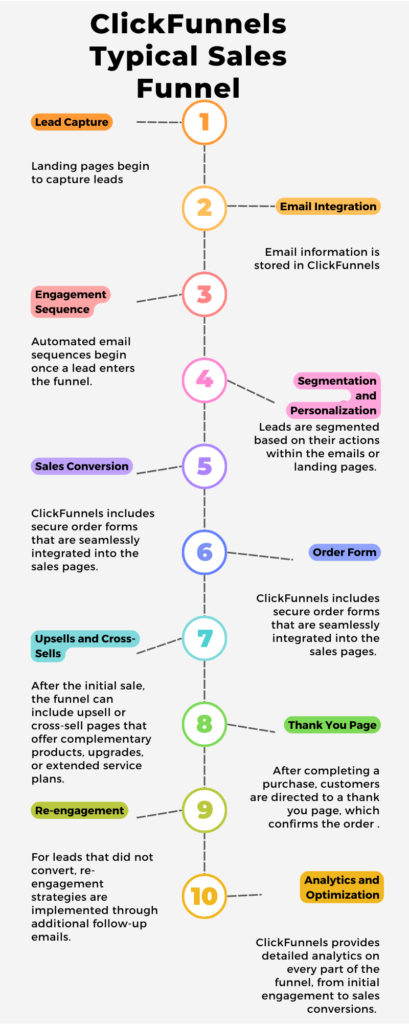 ClickFunnels Sales Funnel