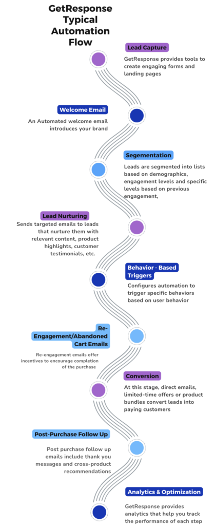 GetResponse sales funnel