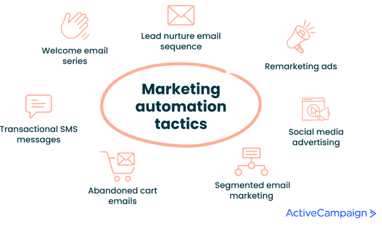 GetResponse vs ActiveCampaign ActiveCampaign Automation image