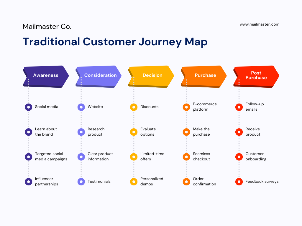 Traditional email marketing customer journey