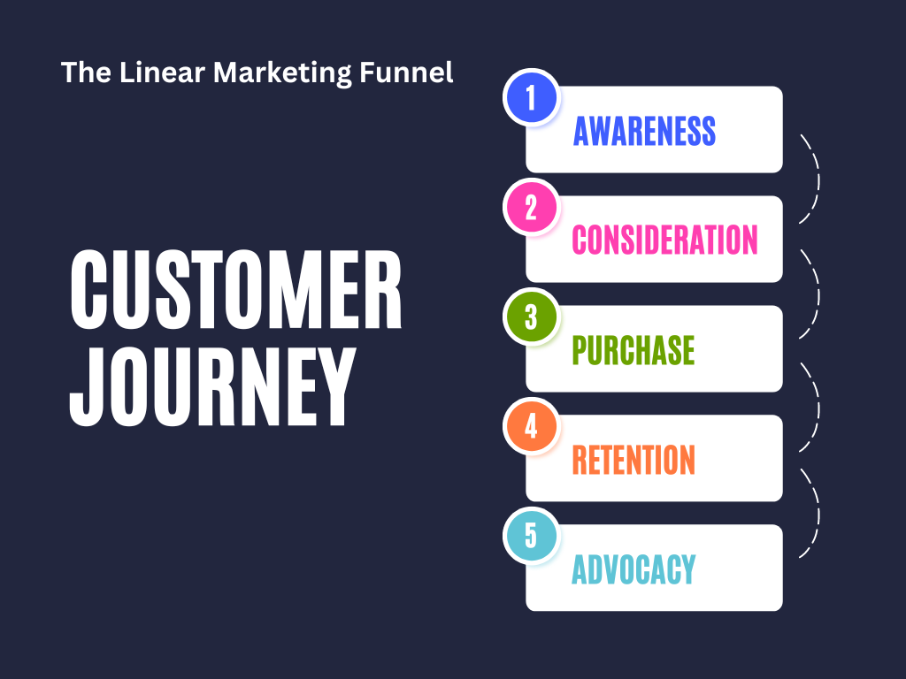 Linear email marketing customer journey